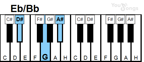 klavír, piano akord Eb/Bb (YouSongs.cz)