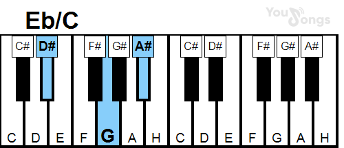 klavír, piano akord Eb/C (YouSongs.cz)