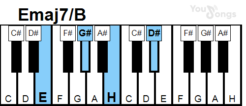 klavír, piano akord Emaj7/B (YouSongs.cz)