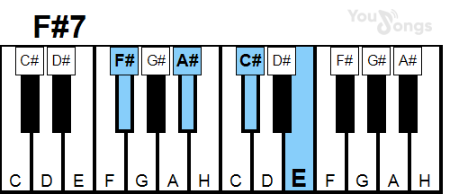 klavír, piano akord F#7 (YouSongs.cz)