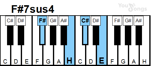 klavír, piano akord F#7sus4 (YouSongs.cz)