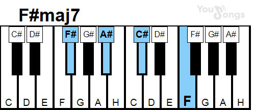 klavír, piano akord F#maj7 (YouSongs.cz)