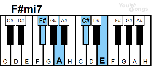 klavír, piano akord F#mi7 (YouSongs.cz)