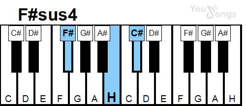 klavír, piano akord F#sus4 (YouSongs.cz)