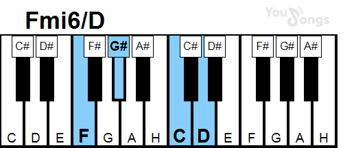 klavír, piano akord Fmi6/D (YouSongs.cz)