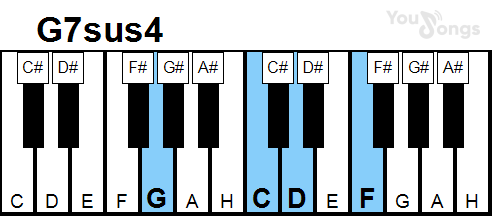klavír, piano akord G7sus4 (YouSongs.cz)