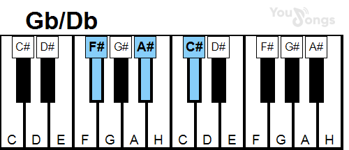 klavír, piano akord Gb/Db (YouSongs.cz)