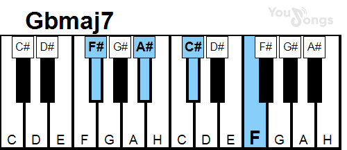 klavír, piano akord Gbmaj7 (YouSongs.cz)
