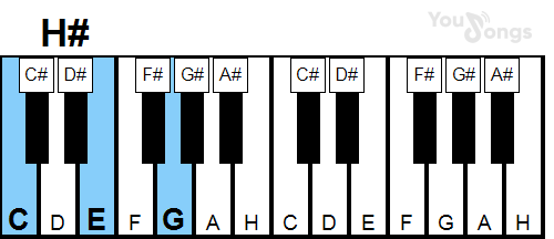 klavír, piano akord H# (YouSongs.cz)