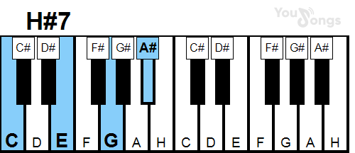 klavír, piano akord H#7 (YouSongs.cz)