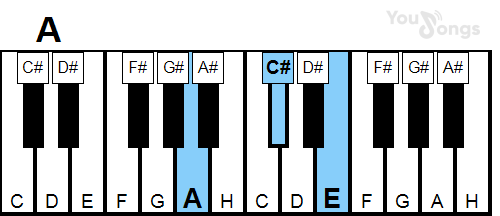 klavír, piano akord a (YouSongs.cz)