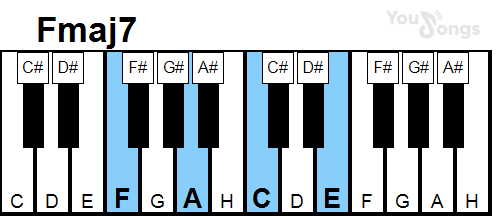 klavír, piano akord fmaj7 (YouSongs.cz)