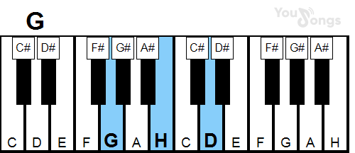 klavír, piano akord g (YouSongs.cz)