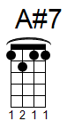 ukulele akord A#7 (YouSongs.cz)
