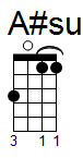 ukulele akord A#sus2 (YouSongs.cz)