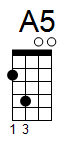 ukulele akord A5 (YouSongs.cz)