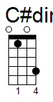 ukulele akord C#dim (YouSongs.cz)