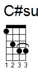 ukulele akord C#sus (YouSongs.cz)