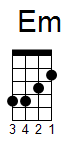ukulele akord Em (YouSongs.cz)