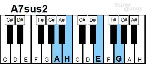 klavír, piano akord A7sus2 (YouSongs.cz)